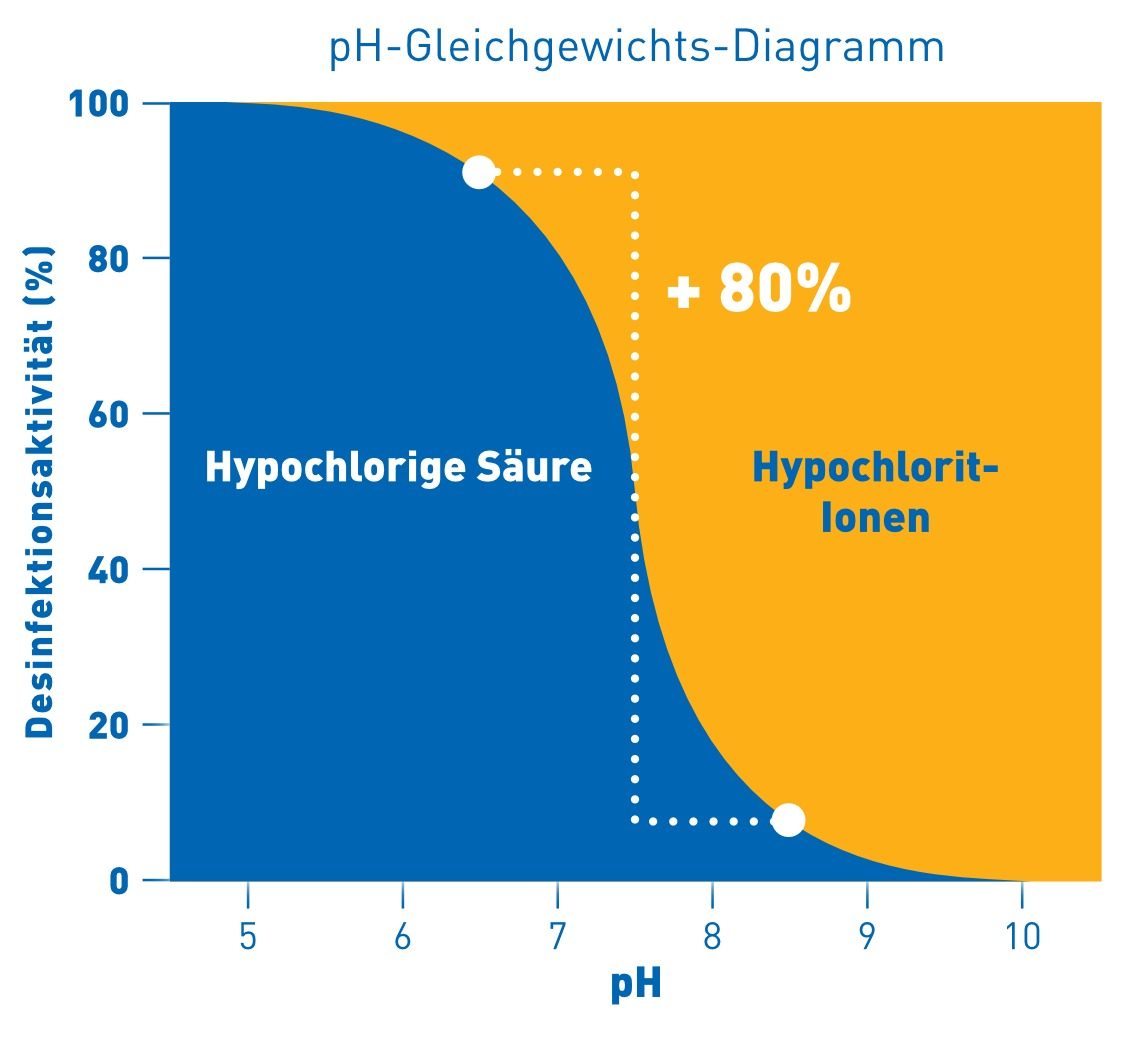 pH-Gleichgewichts-Diagramm: Desinfektionsaktivität nach pH-Wert, +80 % Wirkung bei pH 5 im Vergleich zu pH 8,5
